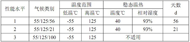 牛角連接器氣候類別參數(shù)圖.jpg