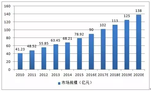 2010-2020年中國光纖連接器市場規模圖