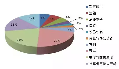 2017年連接器應用分布圖